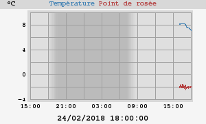 temperatures