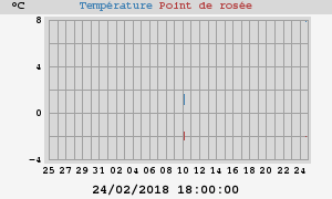 temperatures