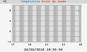 temperatures