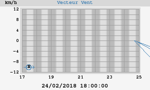 Wind Vector