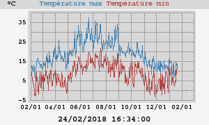 Daily highs and lows for the year Daily highs and lows for the year
