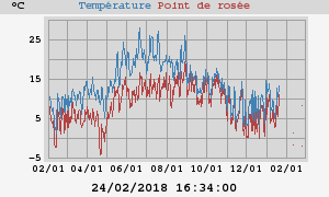 temperatures